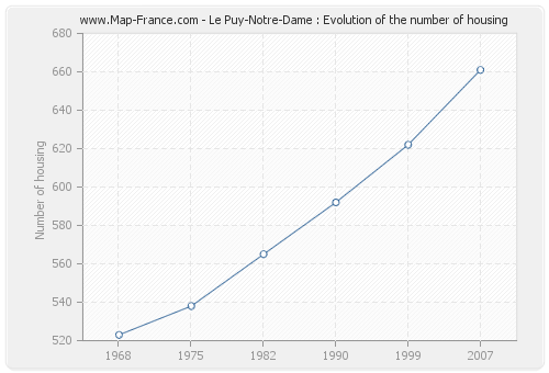 Le Puy-Notre-Dame : Evolution of the number of housing